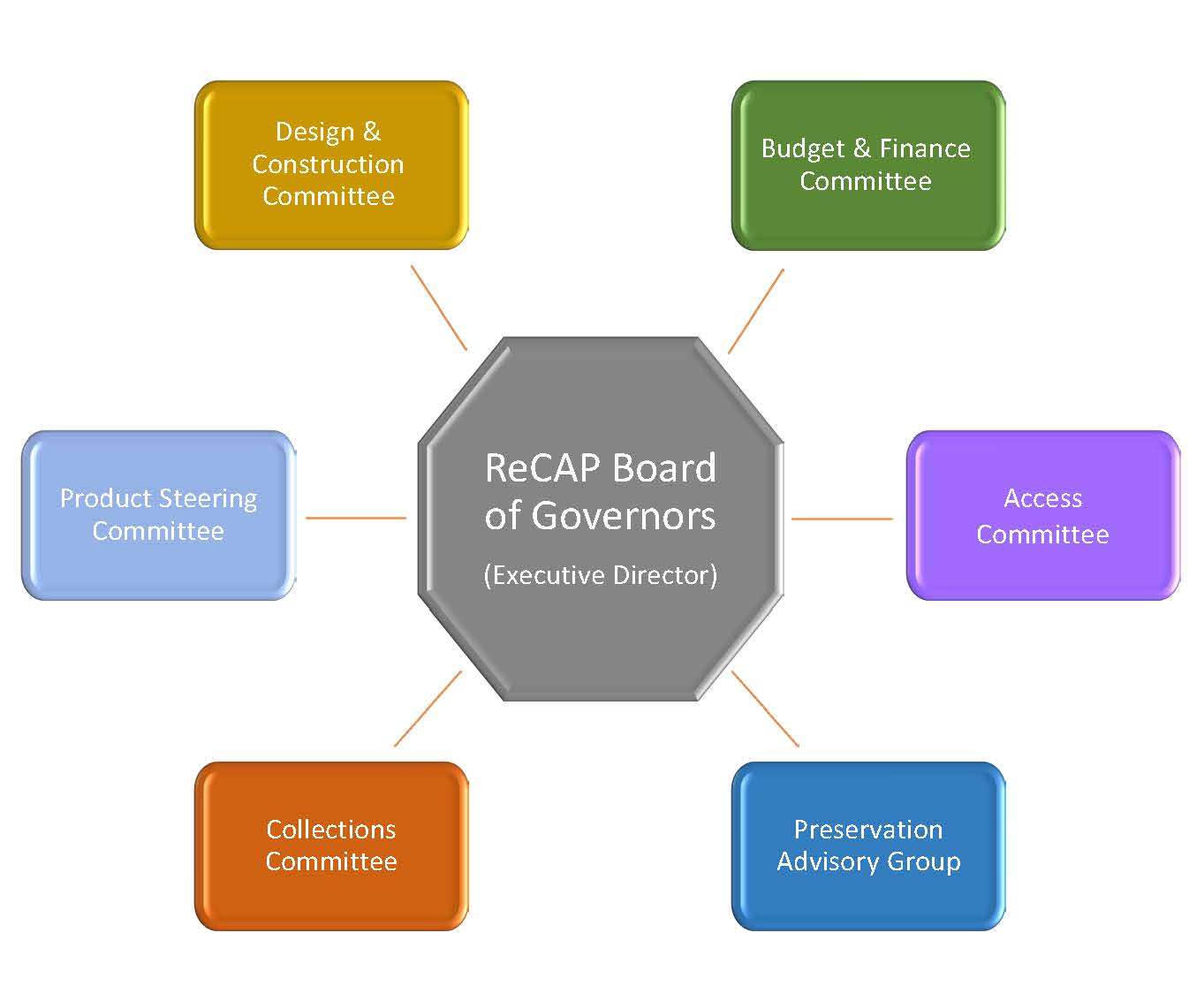 Layout of ReCAP org chart